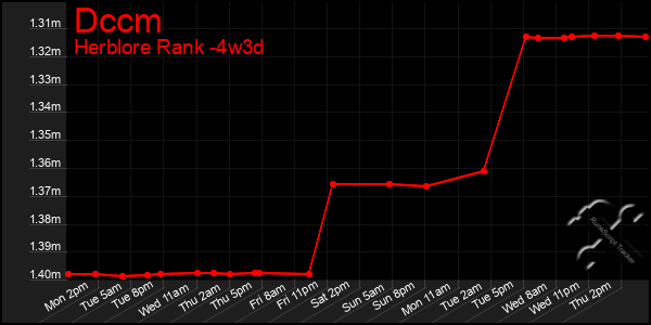 Last 31 Days Graph of Dccm