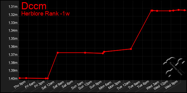 Last 7 Days Graph of Dccm