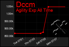 Total Graph of Dccm
