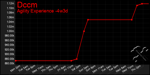 Last 31 Days Graph of Dccm