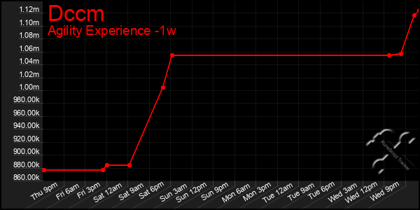 Last 7 Days Graph of Dccm