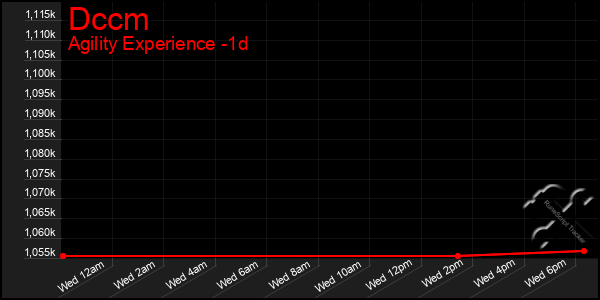 Last 24 Hours Graph of Dccm