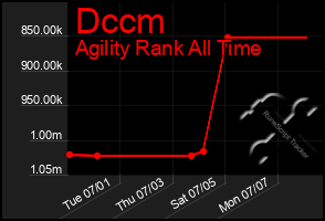 Total Graph of Dccm