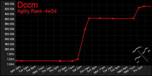 Last 31 Days Graph of Dccm