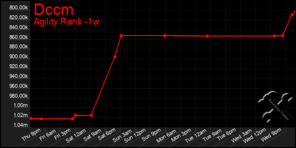 Last 7 Days Graph of Dccm
