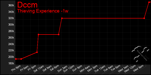 Last 7 Days Graph of Dccm