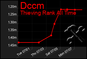 Total Graph of Dccm