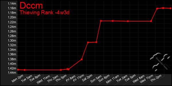 Last 31 Days Graph of Dccm
