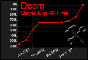 Total Graph of Dccm
