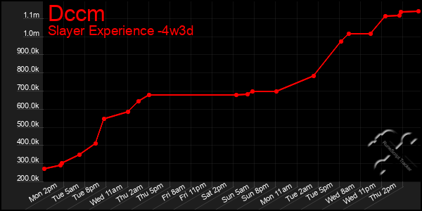 Last 31 Days Graph of Dccm
