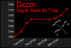 Total Graph of Dccm