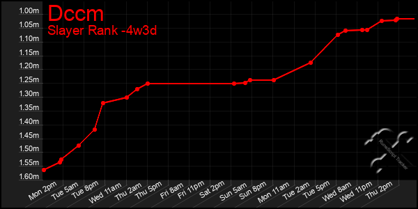 Last 31 Days Graph of Dccm