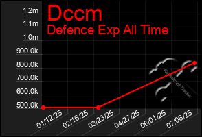 Total Graph of Dccm