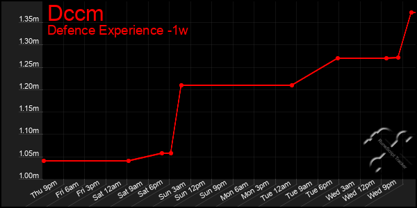 Last 7 Days Graph of Dccm