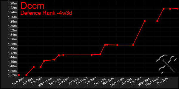 Last 31 Days Graph of Dccm