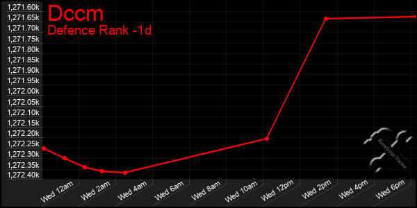 Last 24 Hours Graph of Dccm