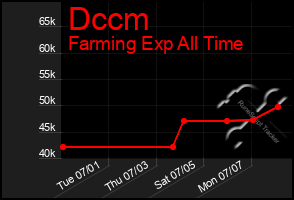 Total Graph of Dccm