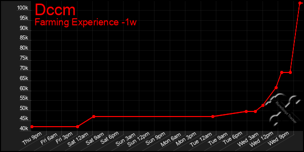 Last 7 Days Graph of Dccm