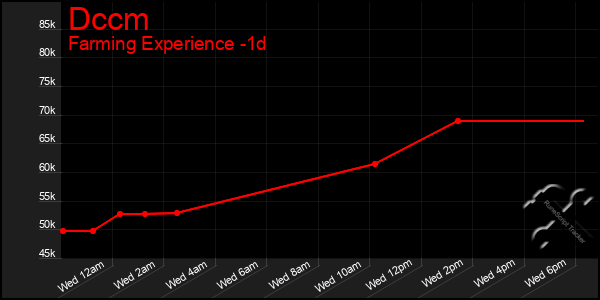 Last 24 Hours Graph of Dccm