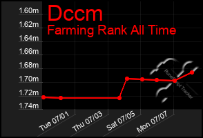 Total Graph of Dccm