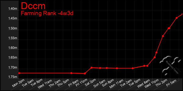 Last 31 Days Graph of Dccm