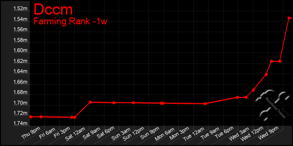 Last 7 Days Graph of Dccm