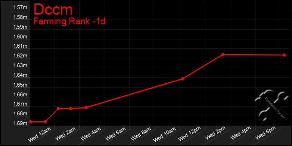 Last 24 Hours Graph of Dccm
