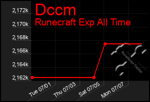 Total Graph of Dccm