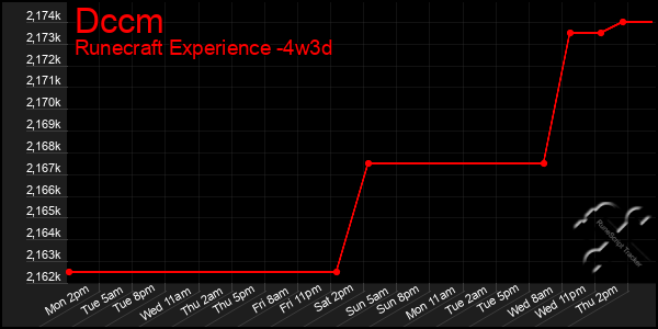 Last 31 Days Graph of Dccm