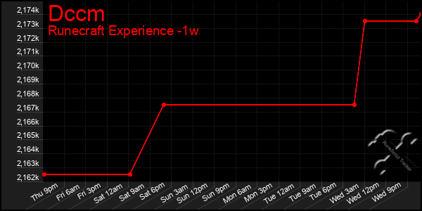 Last 7 Days Graph of Dccm