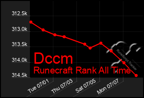 Total Graph of Dccm