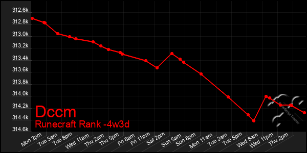 Last 31 Days Graph of Dccm