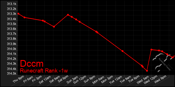 Last 7 Days Graph of Dccm