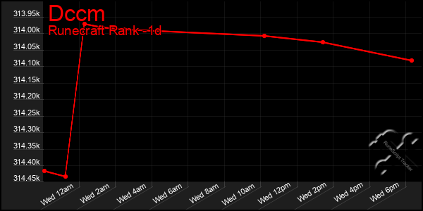 Last 24 Hours Graph of Dccm