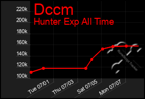 Total Graph of Dccm