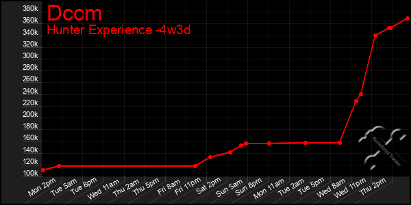 Last 31 Days Graph of Dccm