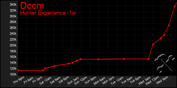 Last 7 Days Graph of Dccm