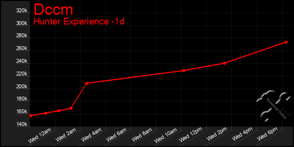 Last 24 Hours Graph of Dccm