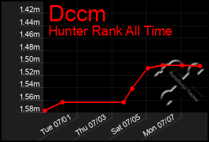 Total Graph of Dccm