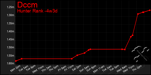 Last 31 Days Graph of Dccm