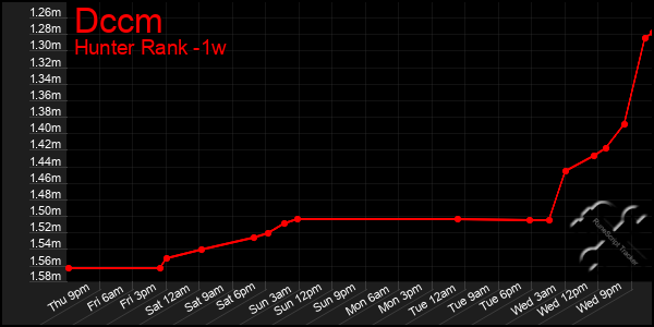 Last 7 Days Graph of Dccm