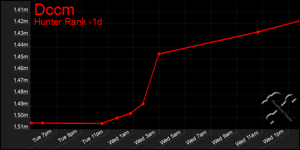 Last 24 Hours Graph of Dccm