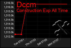 Total Graph of Dccm