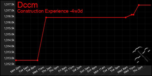 Last 31 Days Graph of Dccm