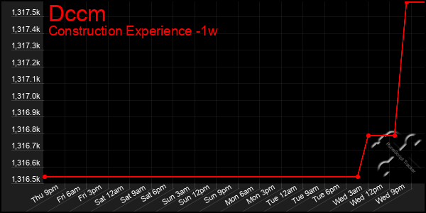 Last 7 Days Graph of Dccm