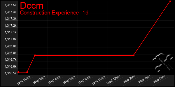 Last 24 Hours Graph of Dccm