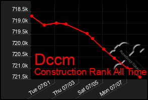 Total Graph of Dccm