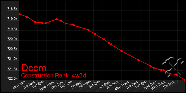 Last 31 Days Graph of Dccm