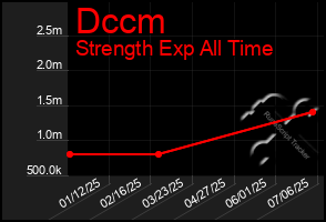 Total Graph of Dccm