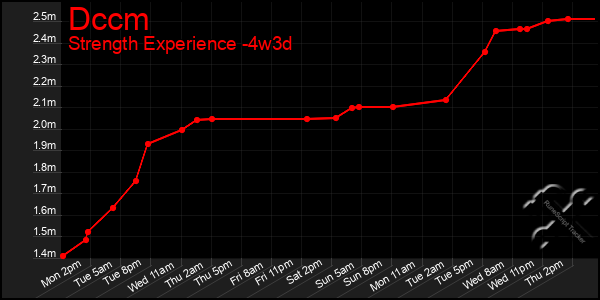 Last 31 Days Graph of Dccm